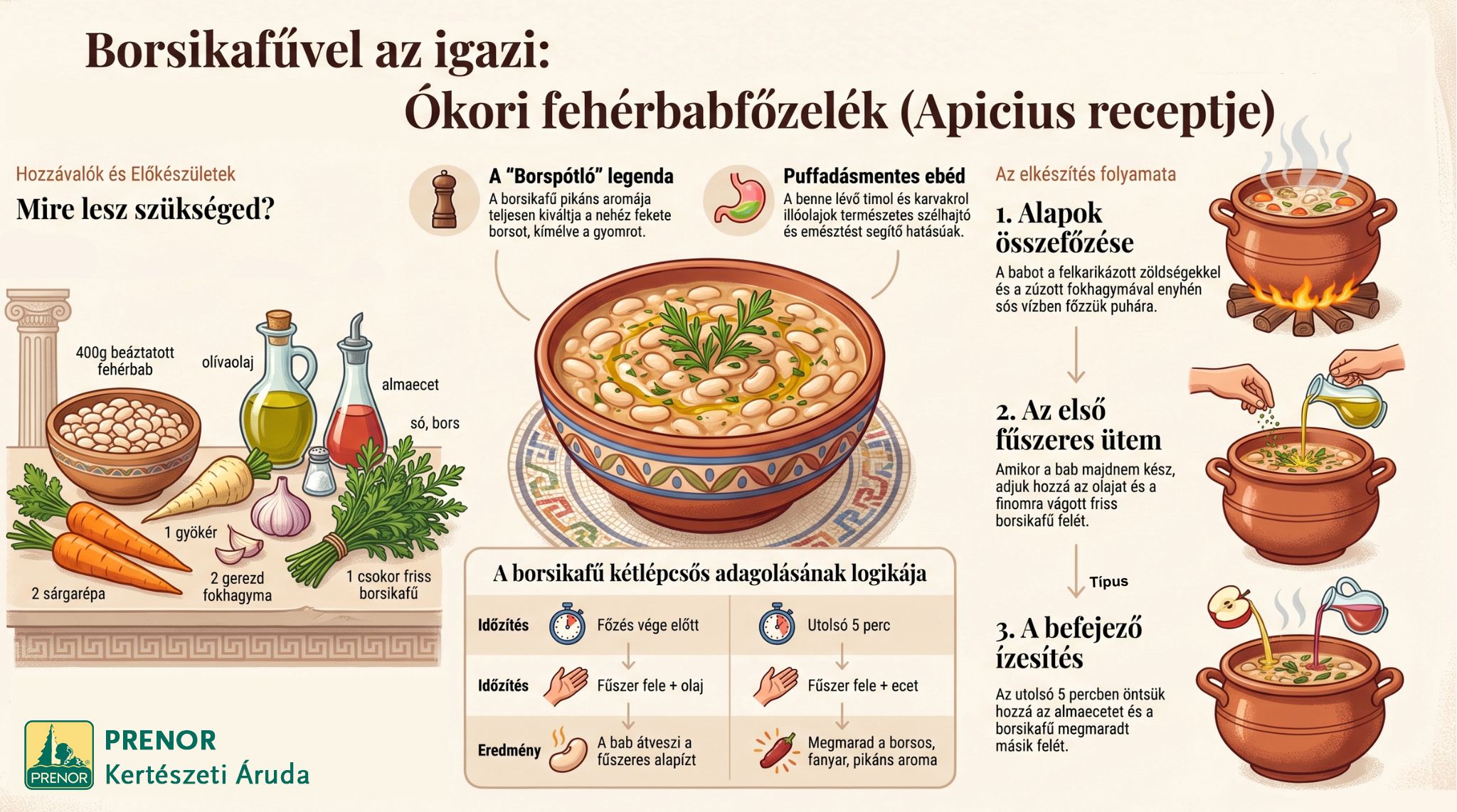 Infografika az ókori fehérbabfőzelék elkészítéséről a borsikafű (csombor) felhasználásával. A képen a hozzávalók, az elkészítés egyes mozzanatai, az ízesítés sarkallatos pontjai, a készétel, az ókori római borspótló eredet és a puffadásgátló emésztésjavító tulajdonság illusztrációi láthatók. Infografika az ókori fehérbabfőzelék elkészítéséről a borsikafű (csombor) felhasználásával. Továbbá a borsikafű (csombor) emésztésjavító szerepéről.